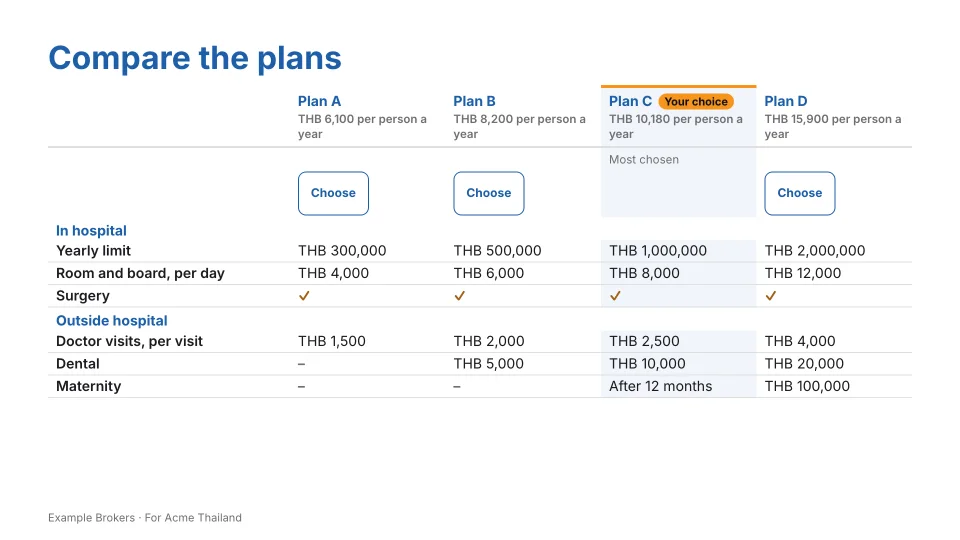An example comparison slide: four group health plans side by side, with yearly limits, room and board, surgery, doctor visits, dental and maternity, and Plan C chosen.